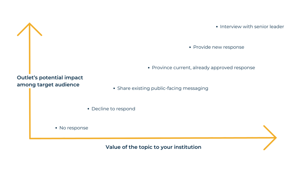 Chart showing how you might prioritize a media request based on the outlet's impact and the value of the topic to your institution